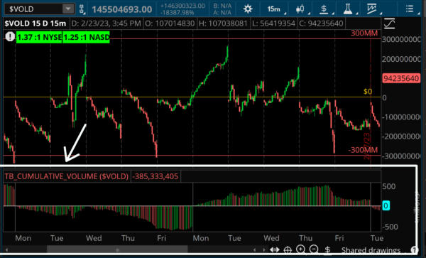 Cumulative Volume for Think or Swim