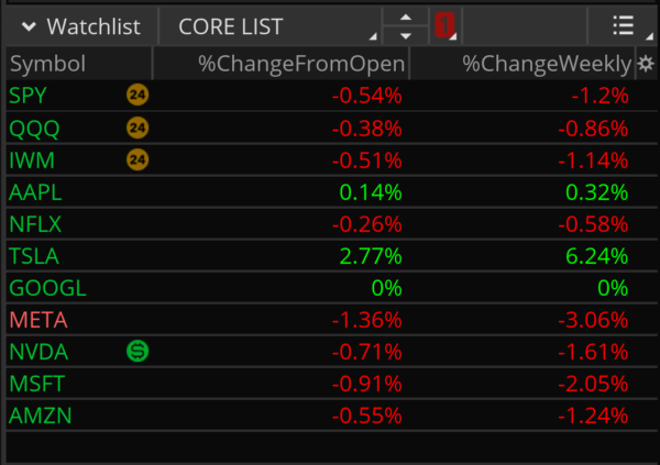 Percent Change From Open for Think or Swim