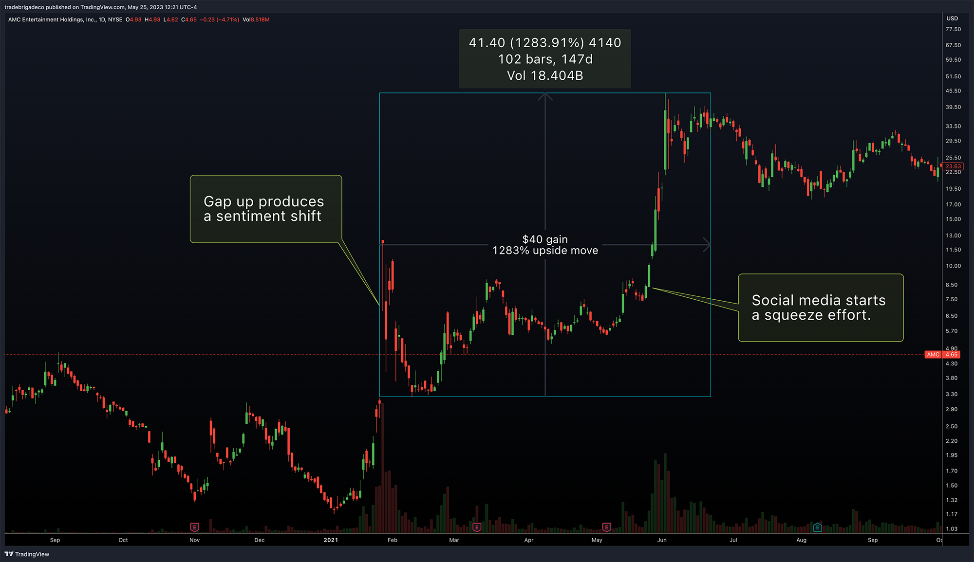 AMC short squeeze stock chart