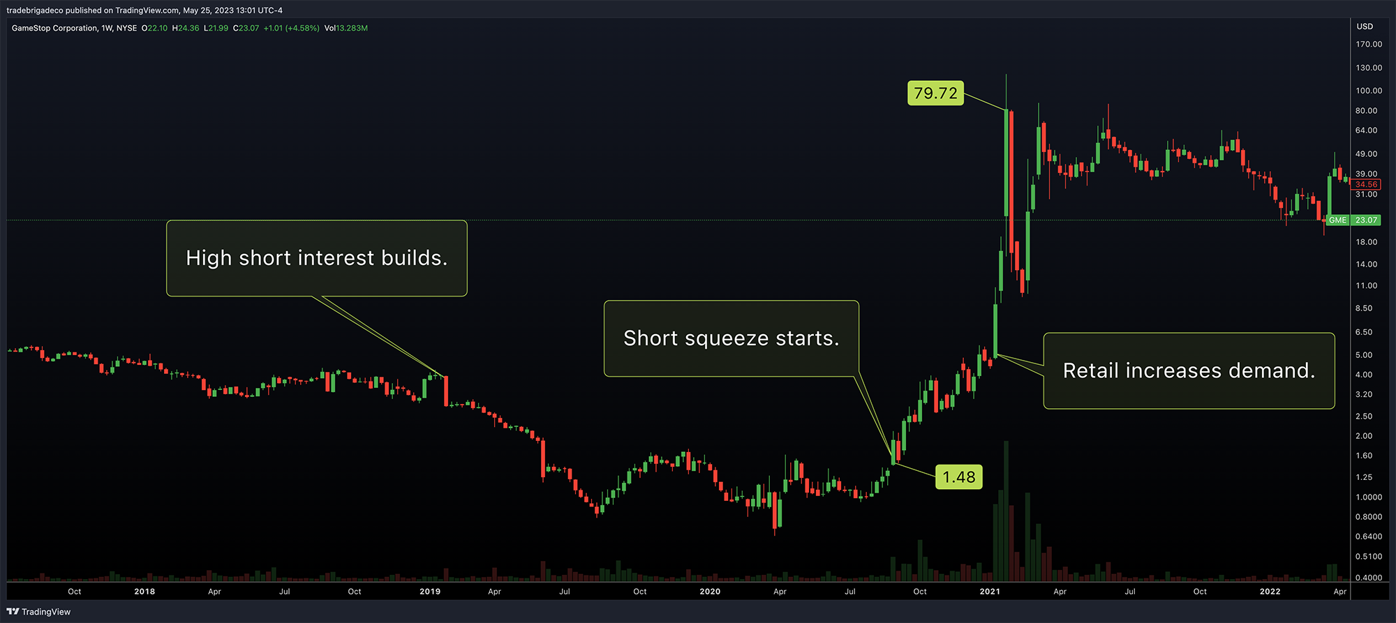 Gamestop GME stock chart short squeeze