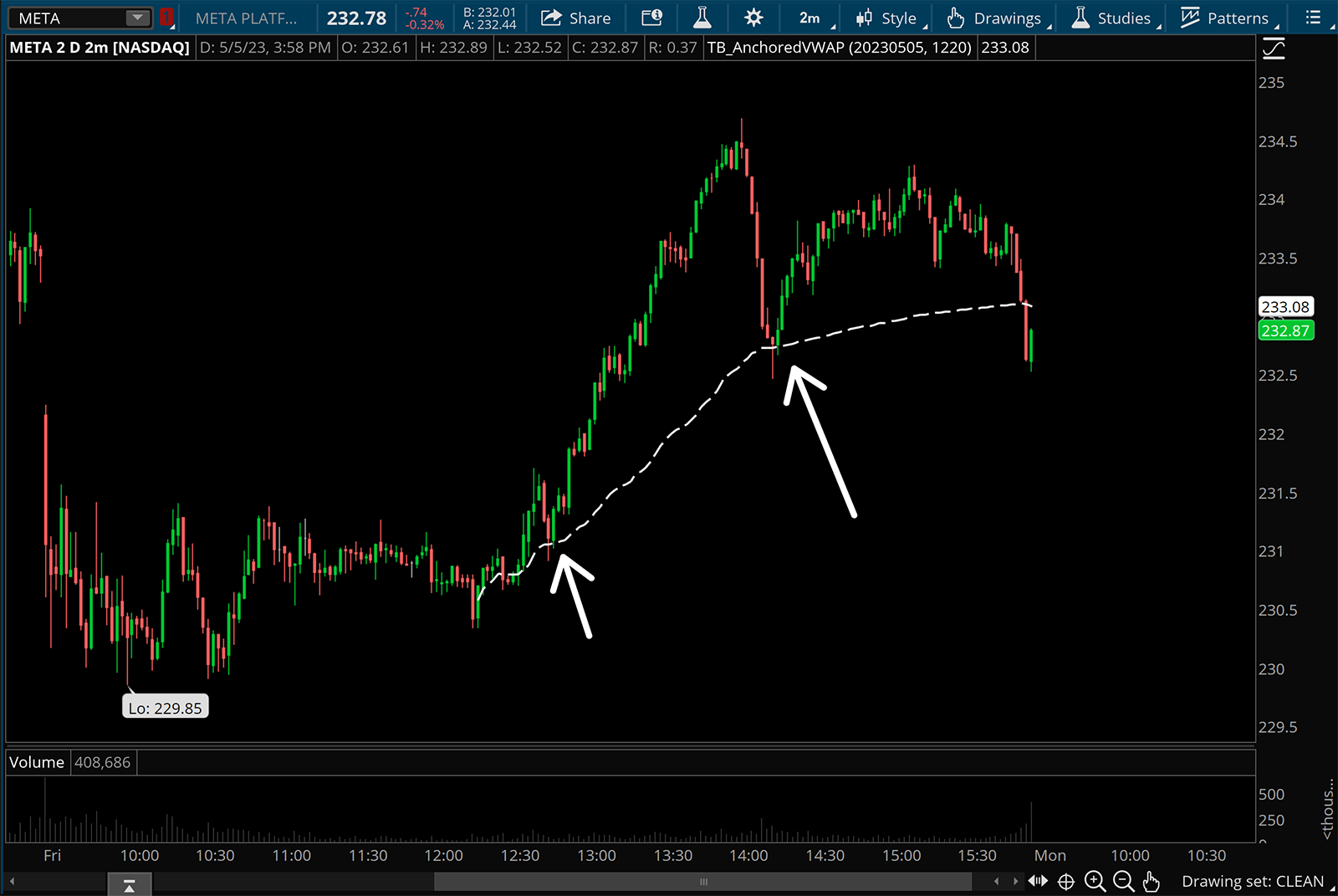 Meta anchored VWAP examples from an intraday low.