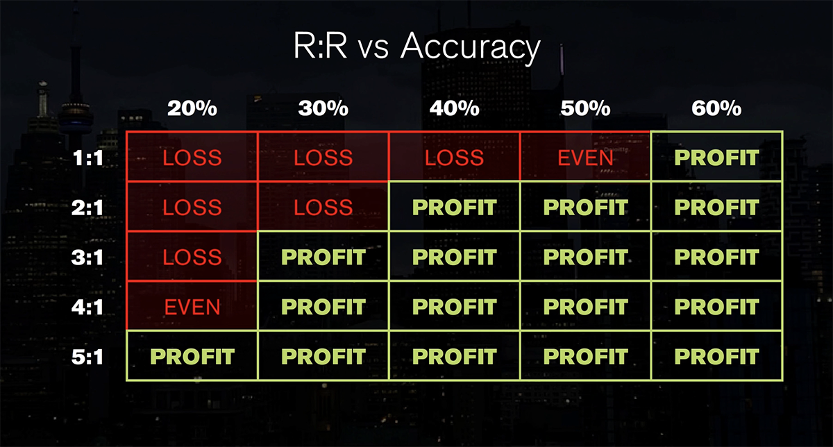 risk reward vs accuracy table