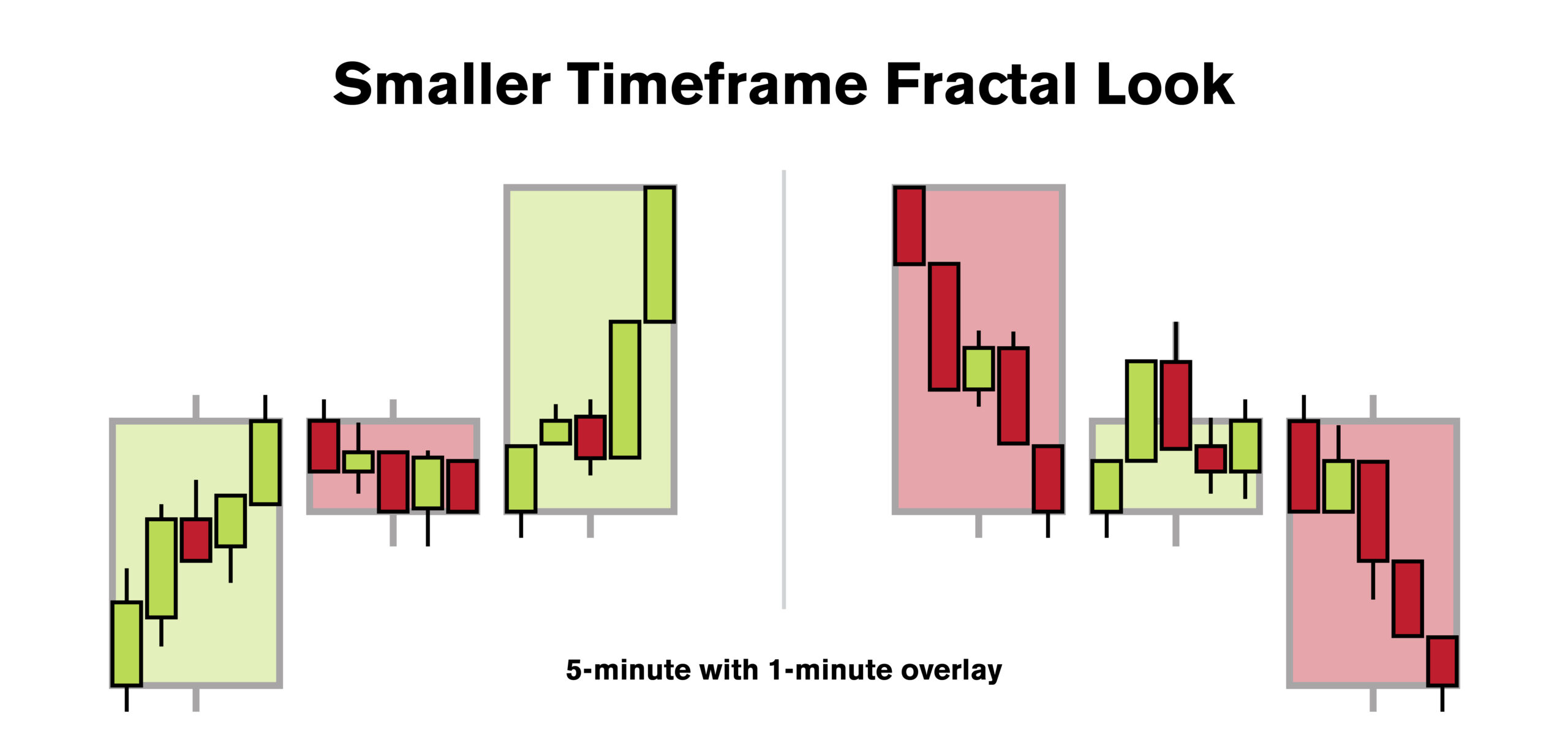 looking inside of the three bar play setup from a fractal timeframe perspective 