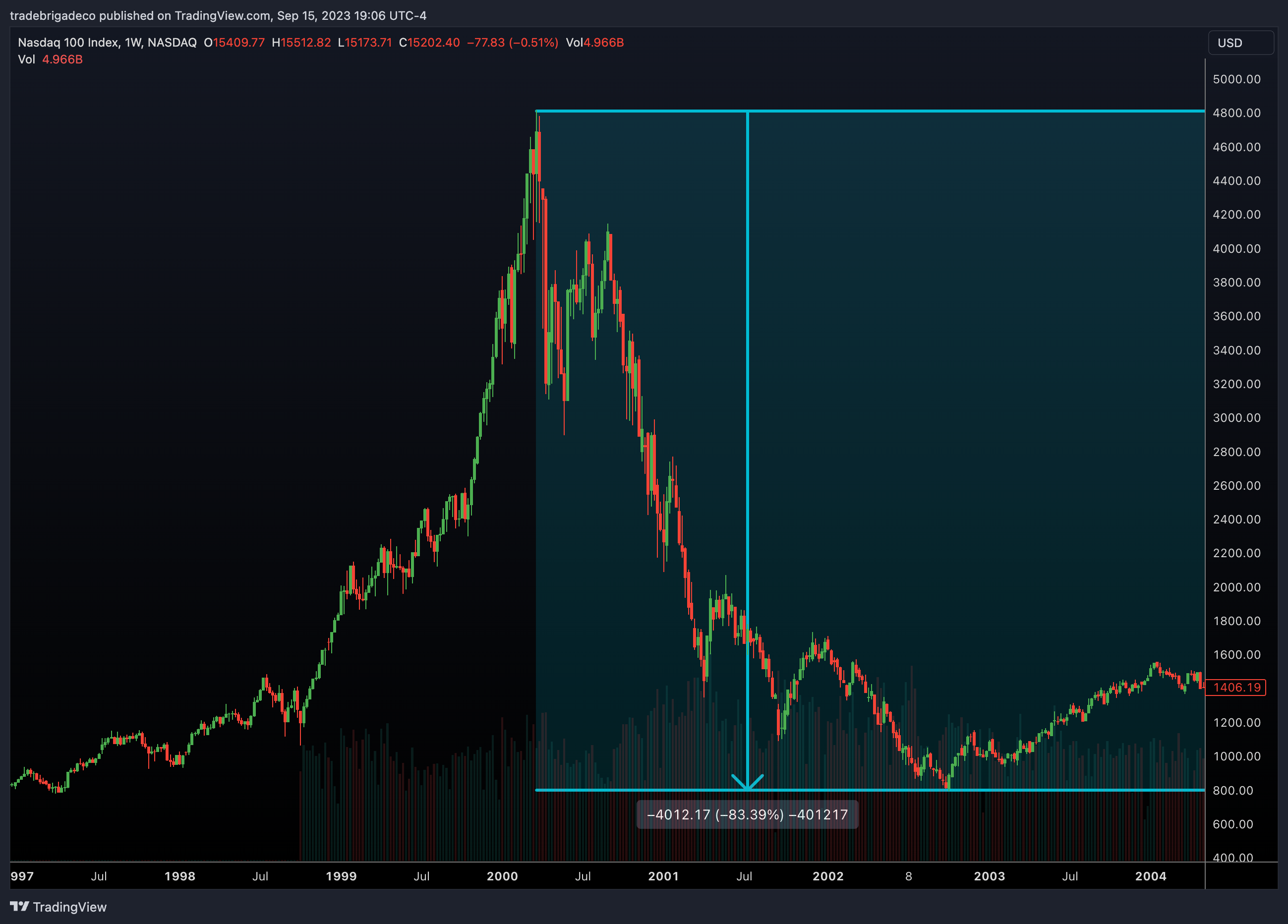 nasdaq 100 dot com bubble crash of 2000