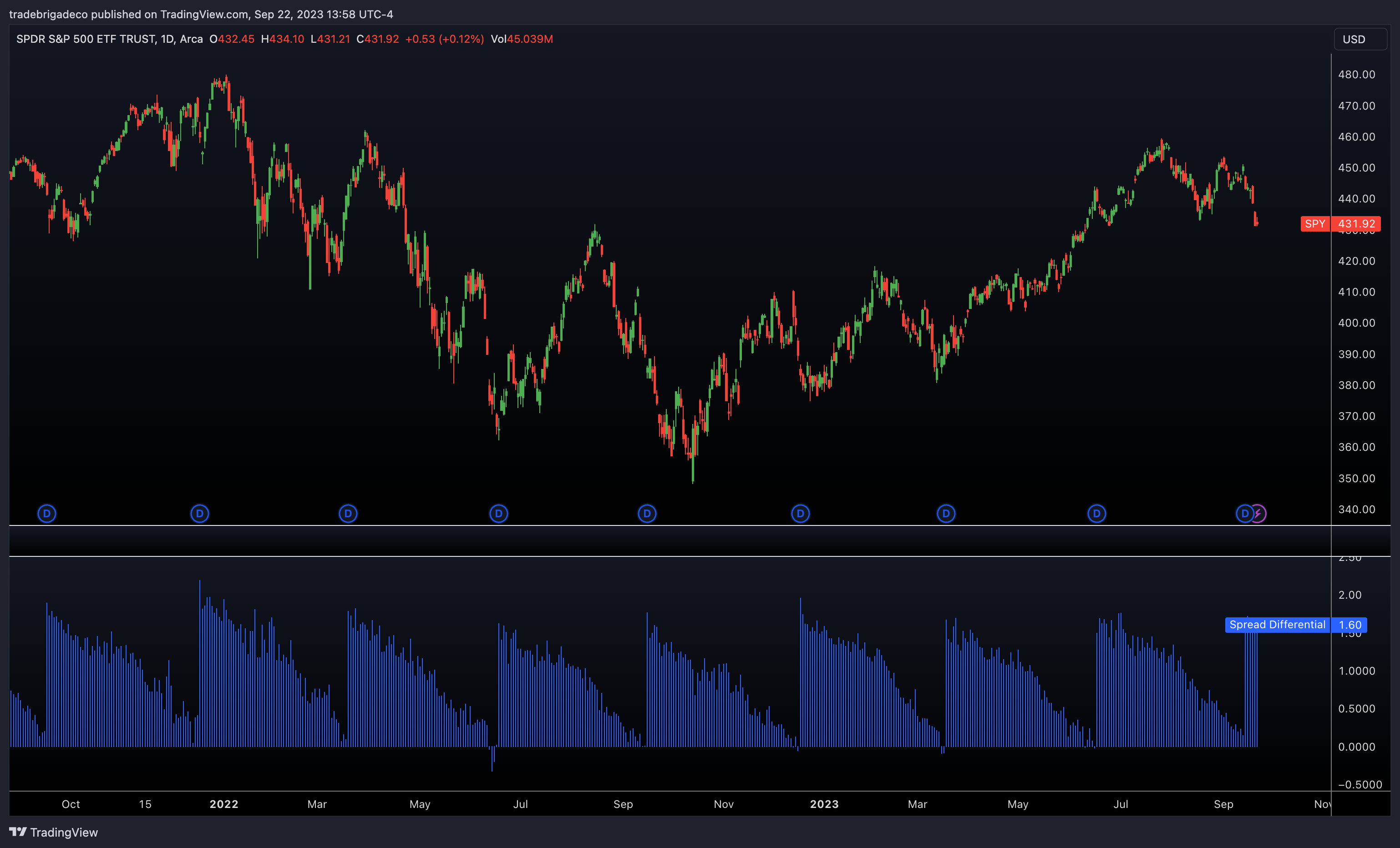 spy and spx differential plotted as a histogram around dividends