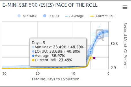 chart showing the pace of the roll in the es futures contract