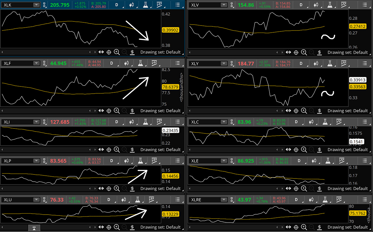 risk off sector rotation in the S&P 500