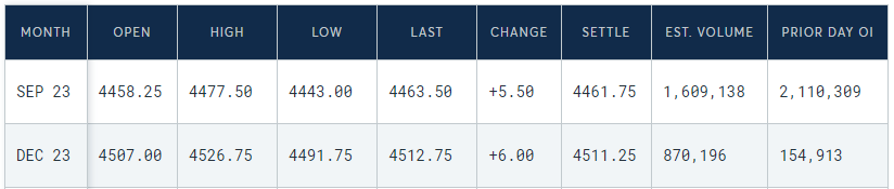 table showing futures open interest