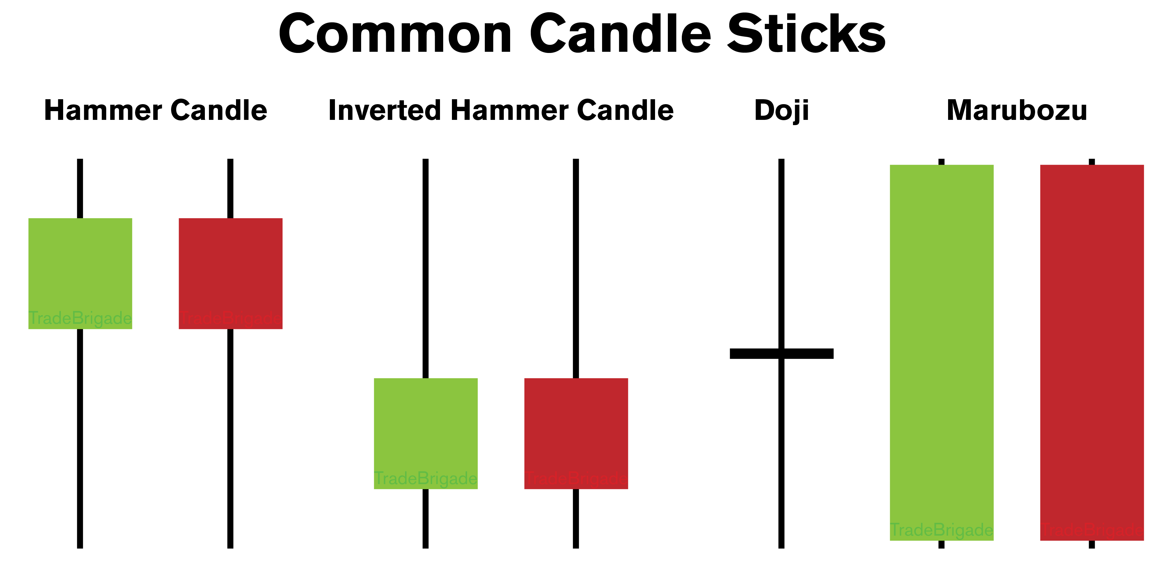 types of candle sticks: hammer, inverted hammer, doji, marubozu