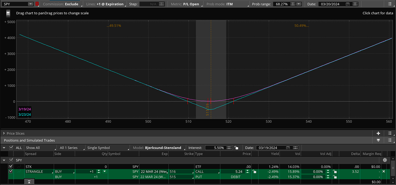 SPY options strangle strategy risk assessment chart