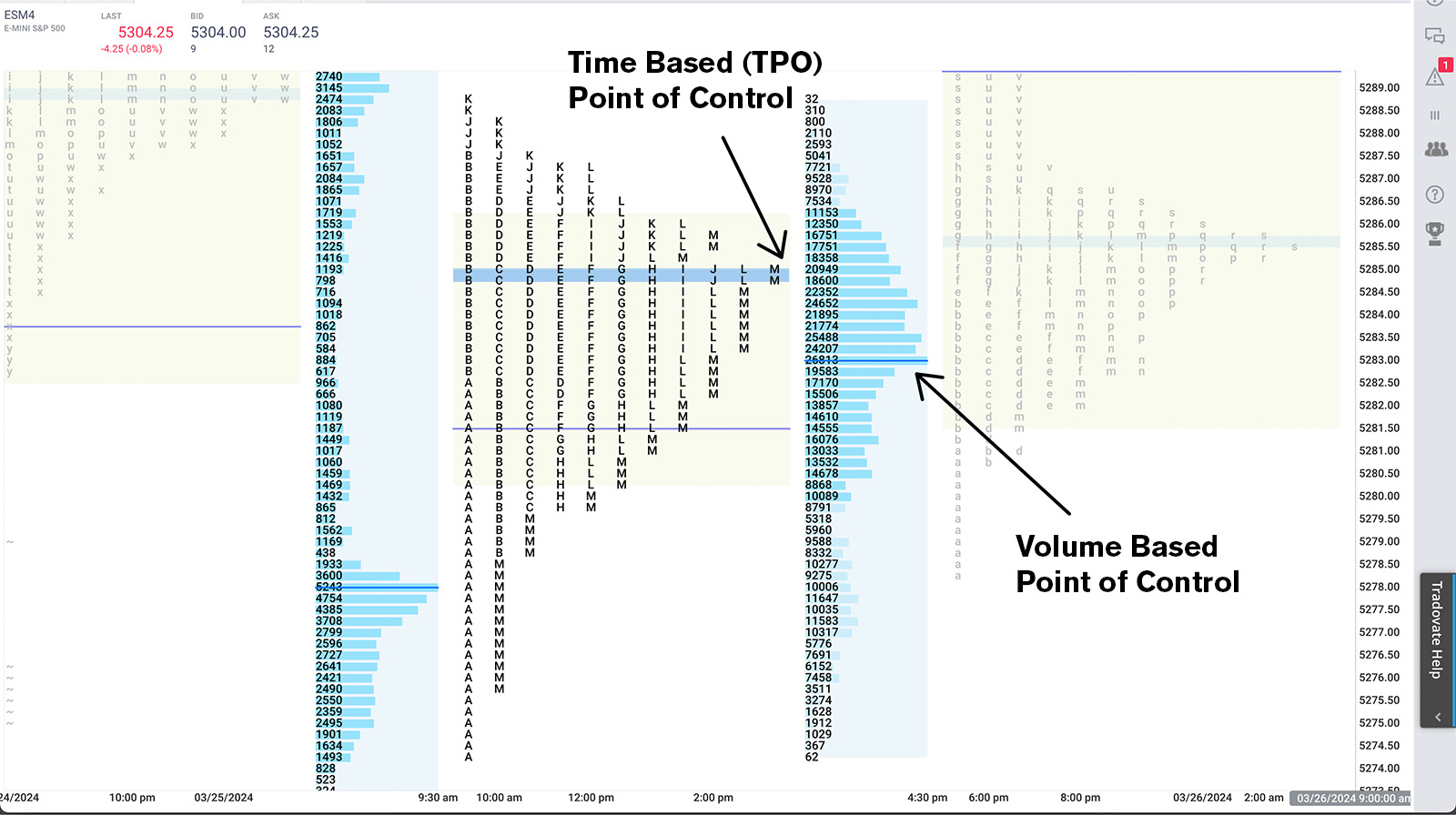 Time based point of control and volume based point of control