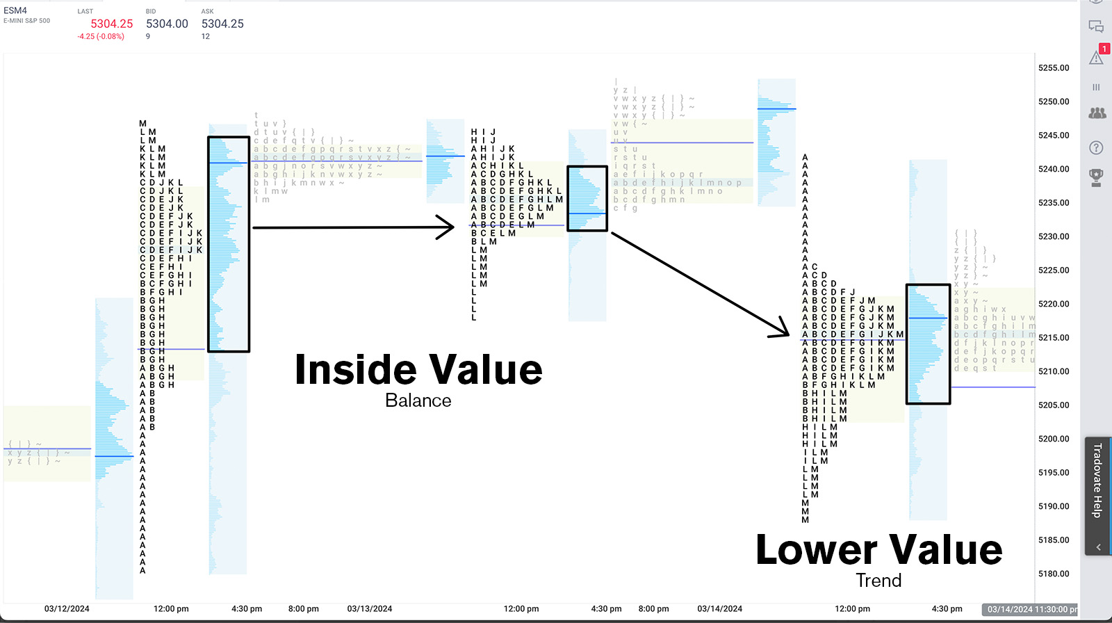 inside value and trend lower value