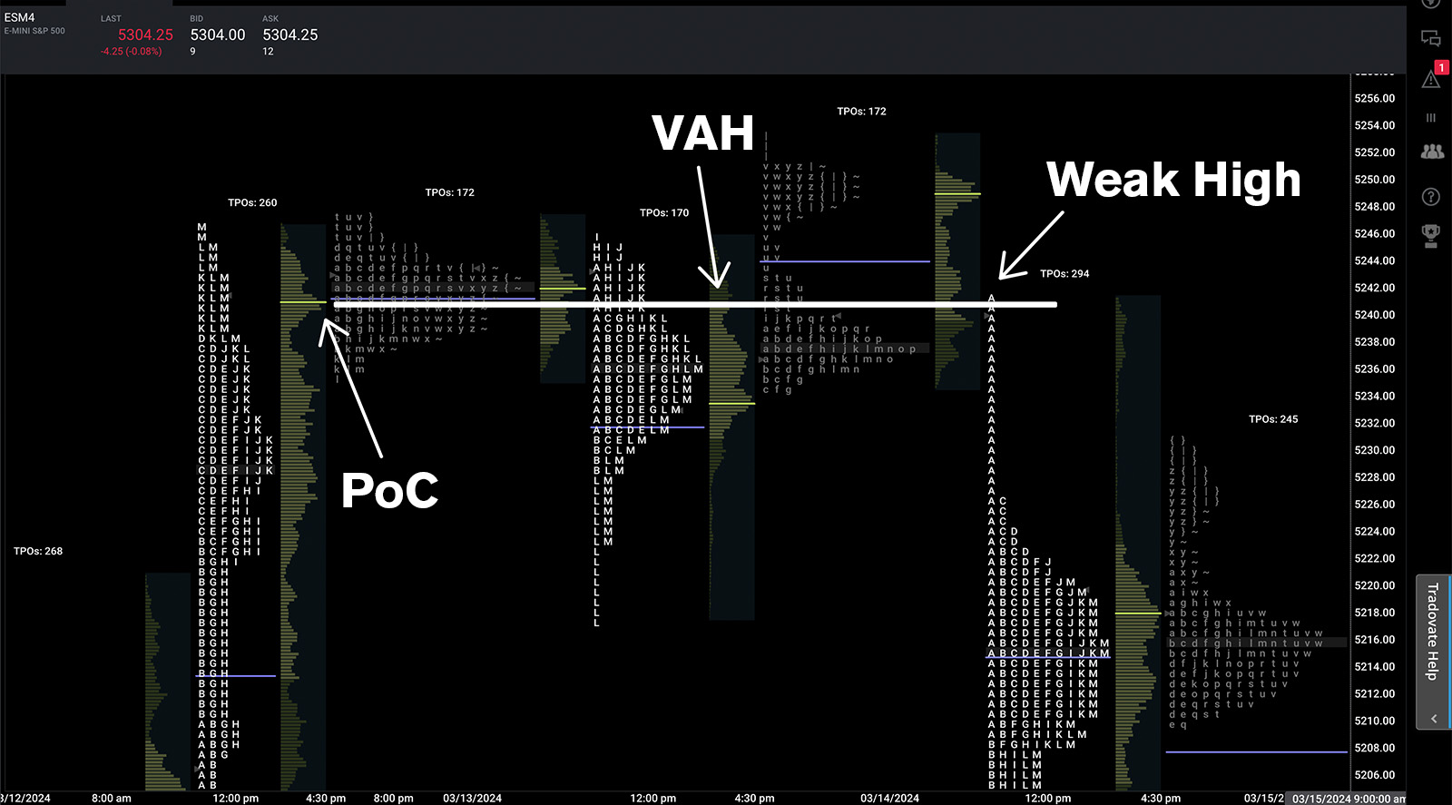 /ES weak high