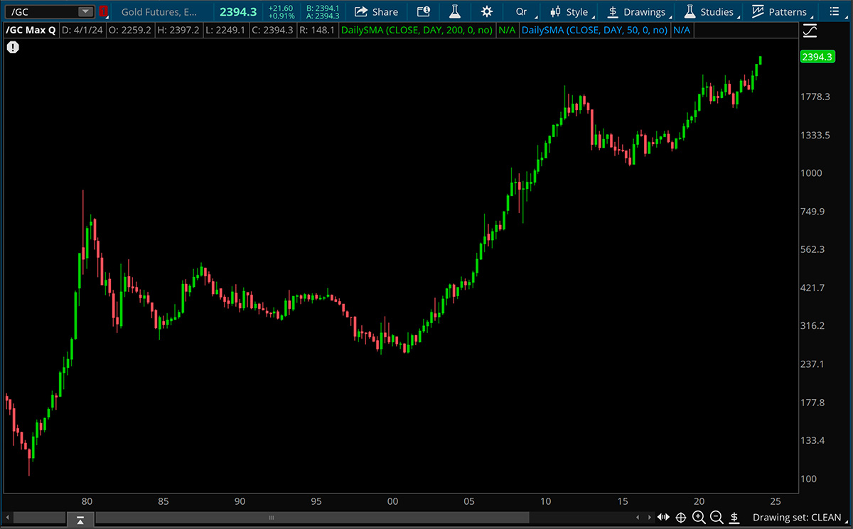 gold futures candle stick chart 