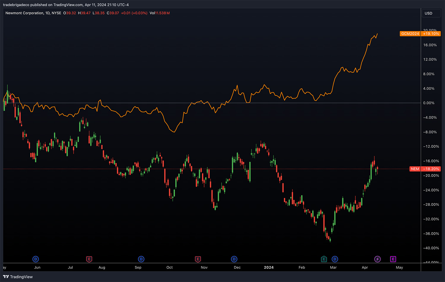 Newmont vs Gold Futures