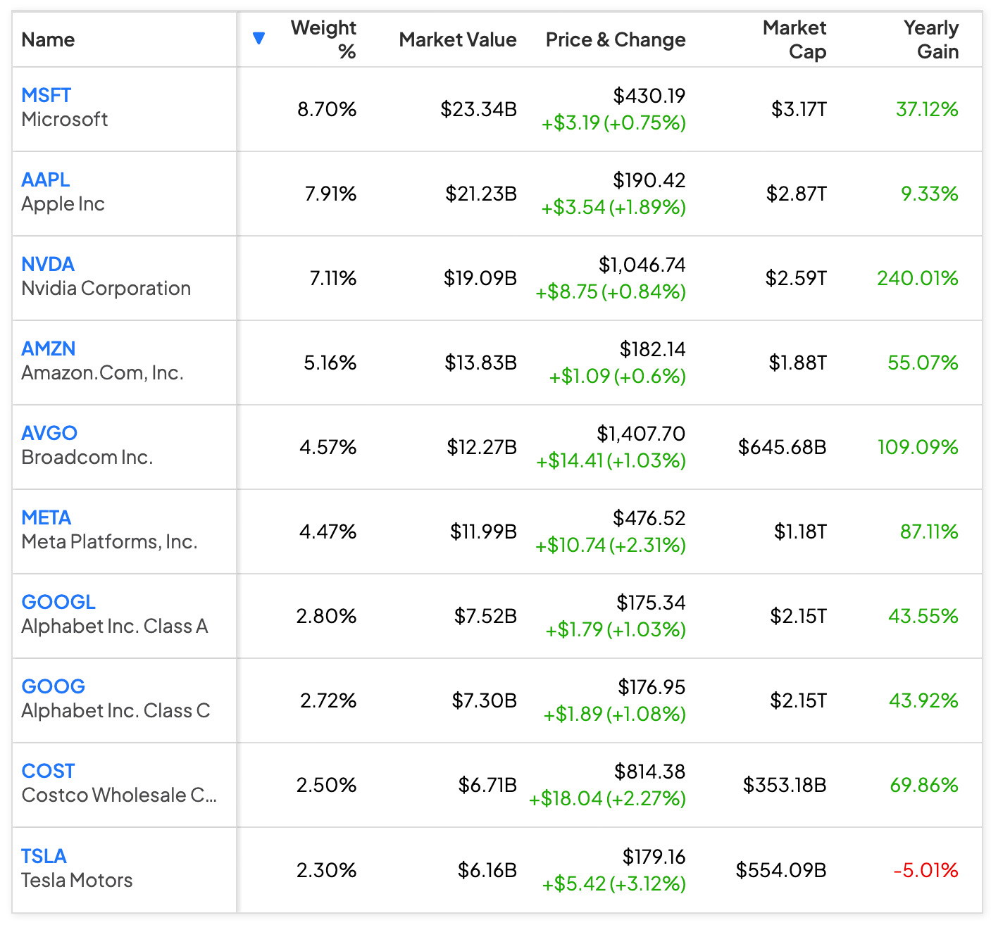 QQQ top 10 holdings table: MSFT, AAPL, NVDA, AMZN, AVGO, META, GOOGL, GOOG, COST, TSLA