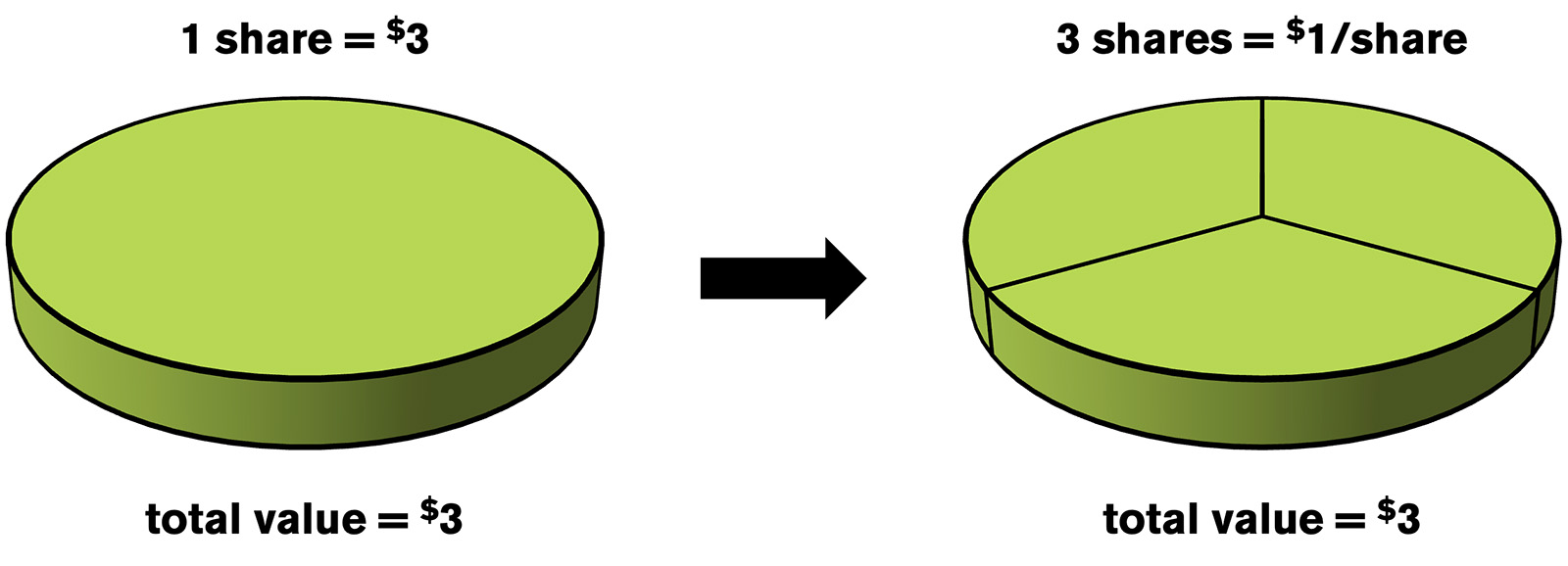 shares splitting three to one ratio