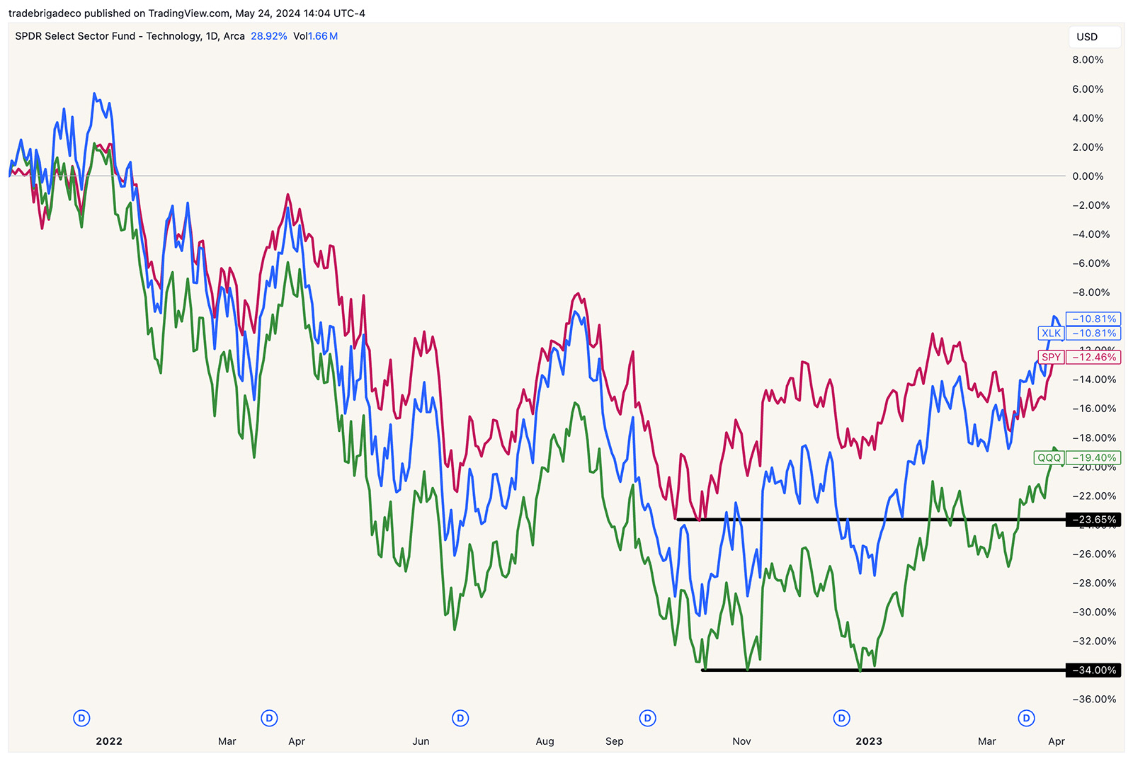 XLK vs QQQ vs SPY relative price chart on same percentage scale