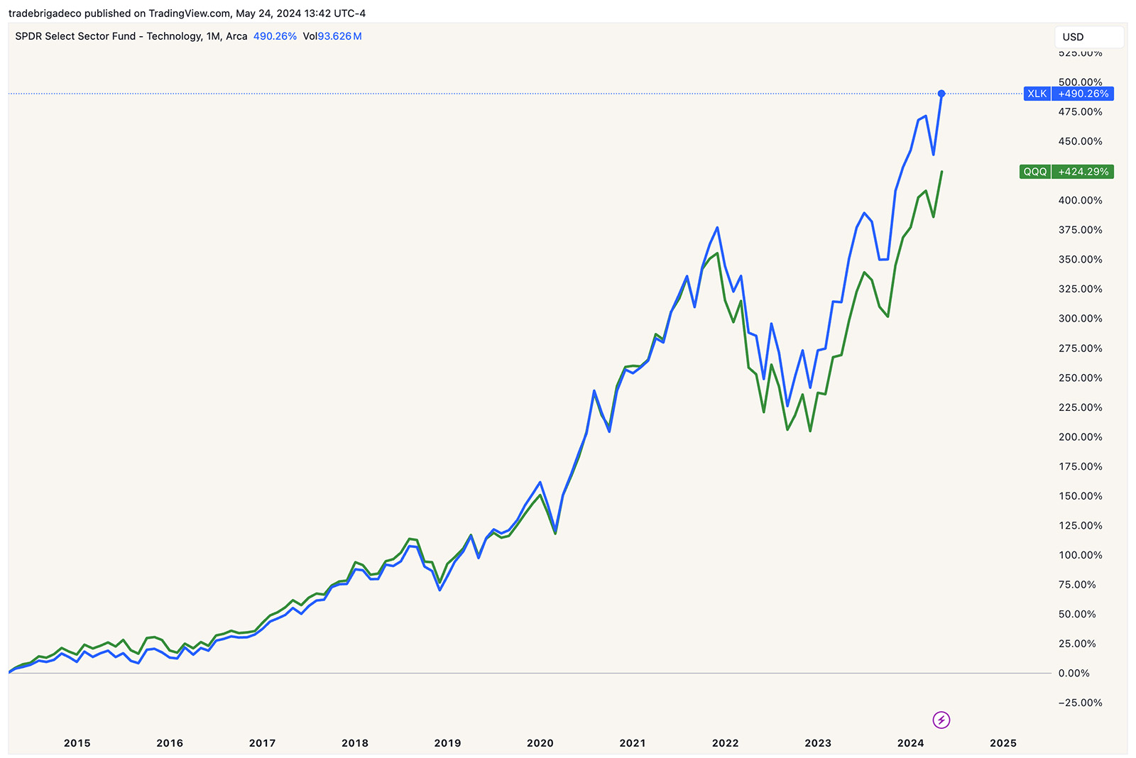 Relative strength chart of XLK vs QQQ on the same percentage price scale