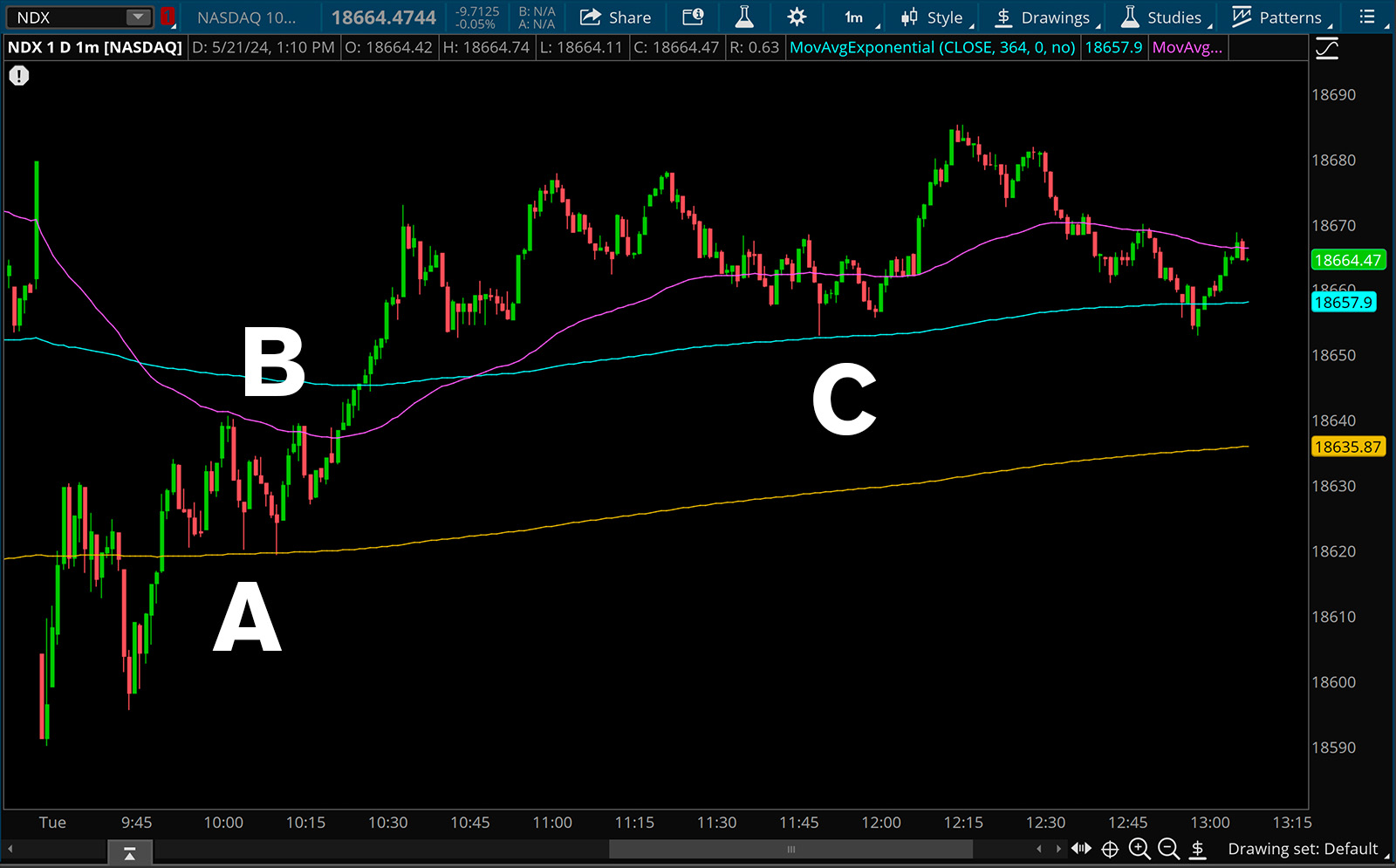 exponential moving averages on the NDX 1 minute chart