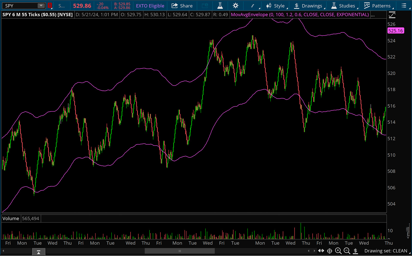 SPY 55 tick chart with a 100 ema moving average envelope