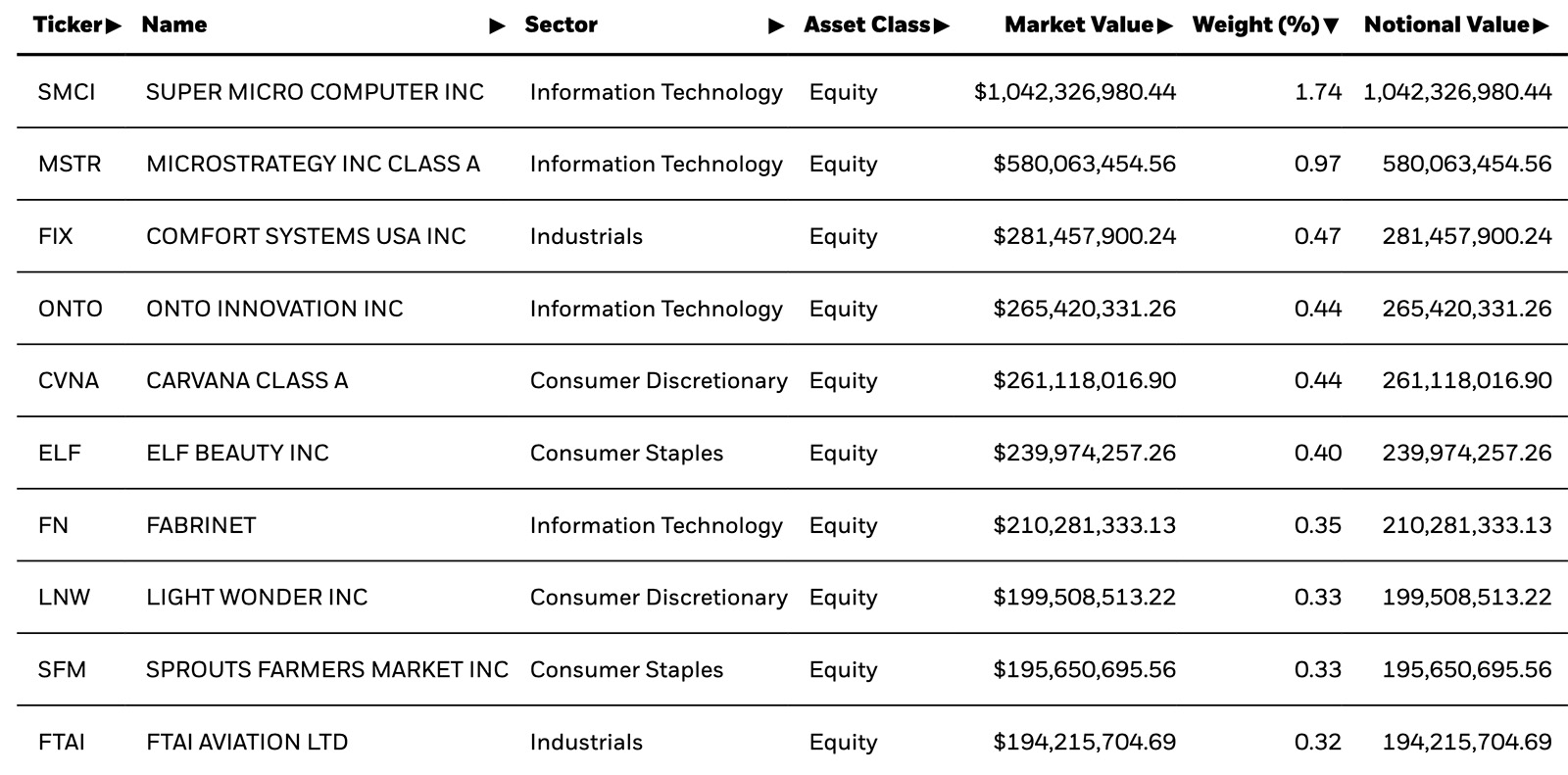 top ten russell components: SMCI, MSTR, FIX, ONTO, CVNA,  ELF, FN, LWN, SFM, FTAI