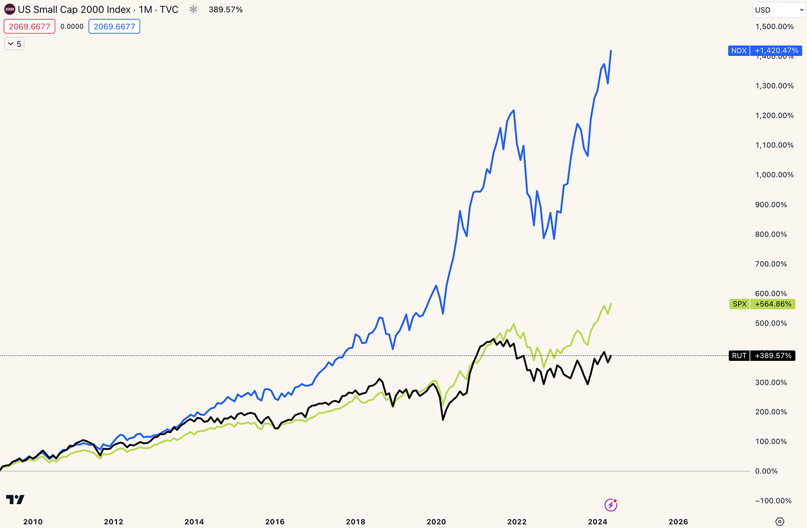 Russell vs S&P vs Nasdaq all on the same percentage performance scale