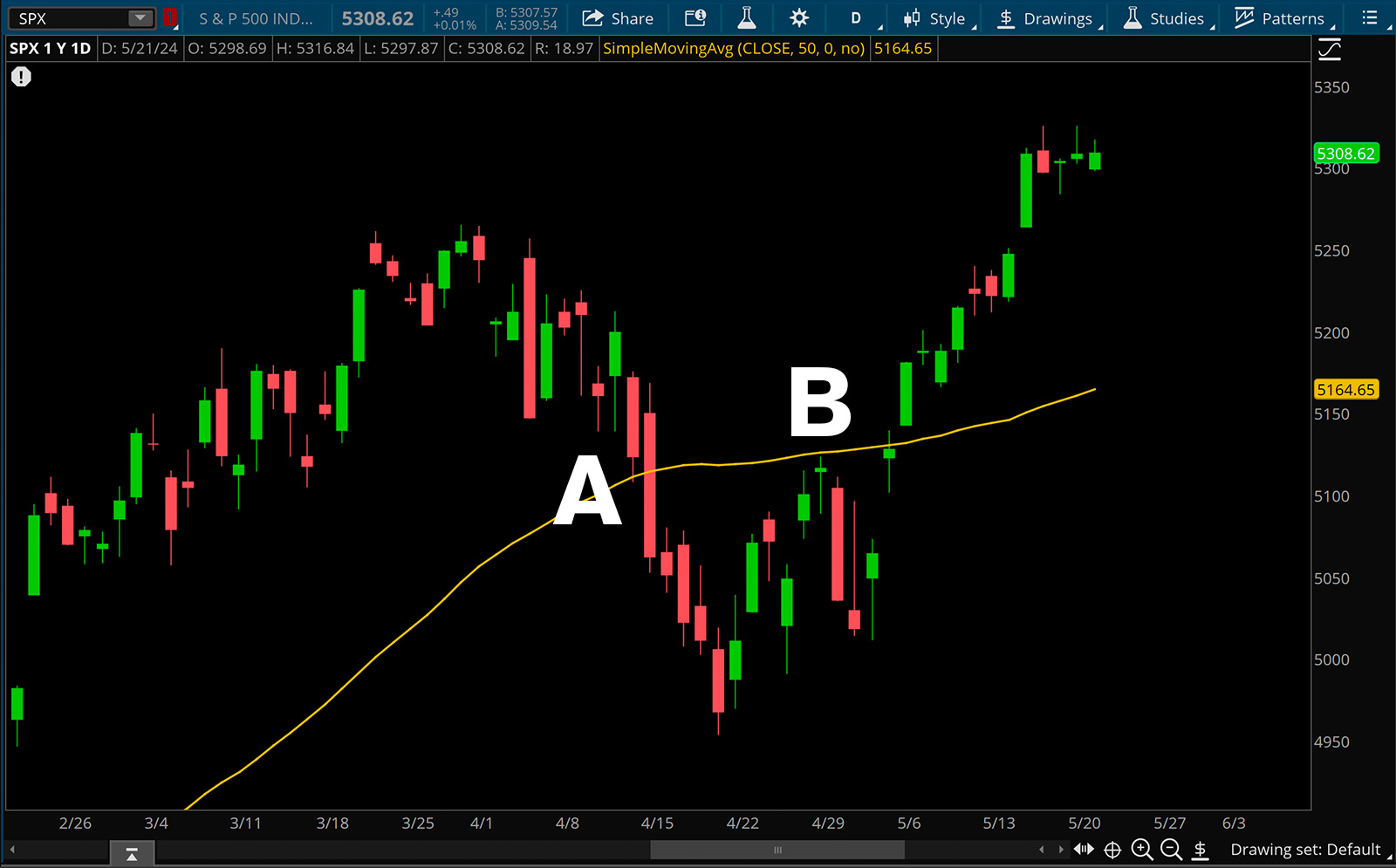 50 sma on the SPX daily timeframe chart