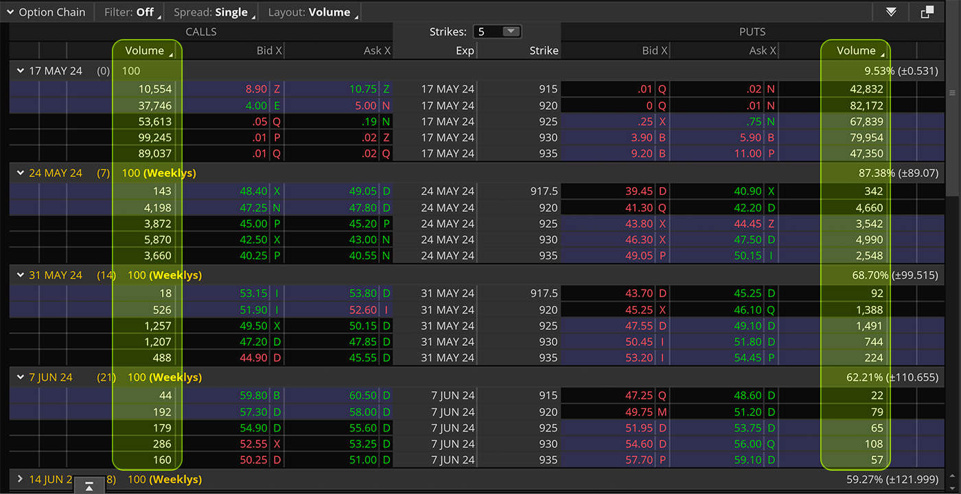 volume on the options chain for nvidia