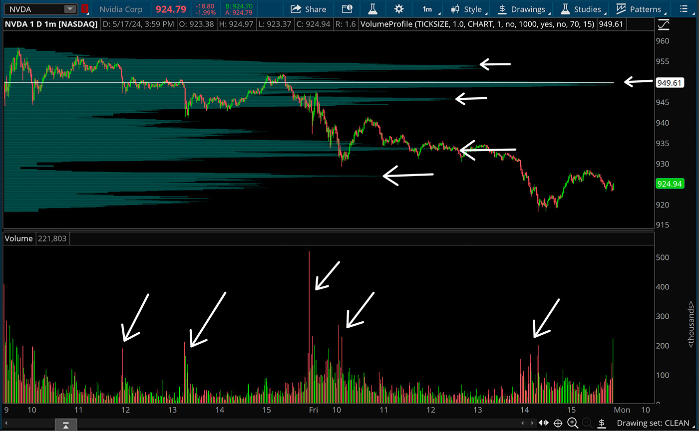 volume by time horizontally and volume by price vertically