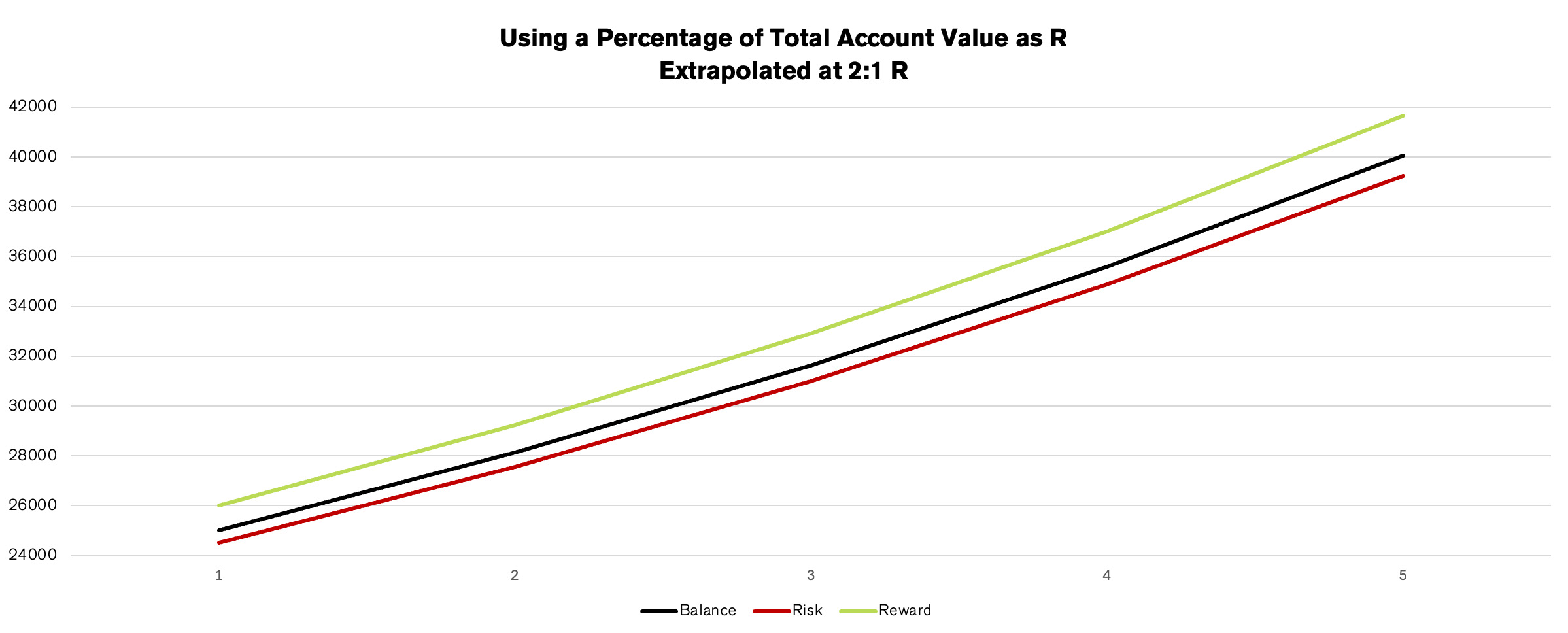 scaling risk reward with your account balance based on R being a percentage of your account