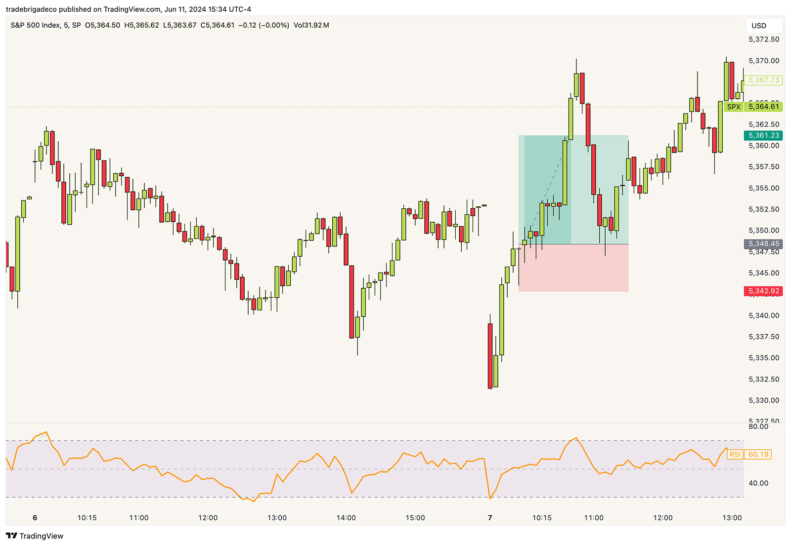 SPX 5 minute chart with 2.5:1 risk reward long trade