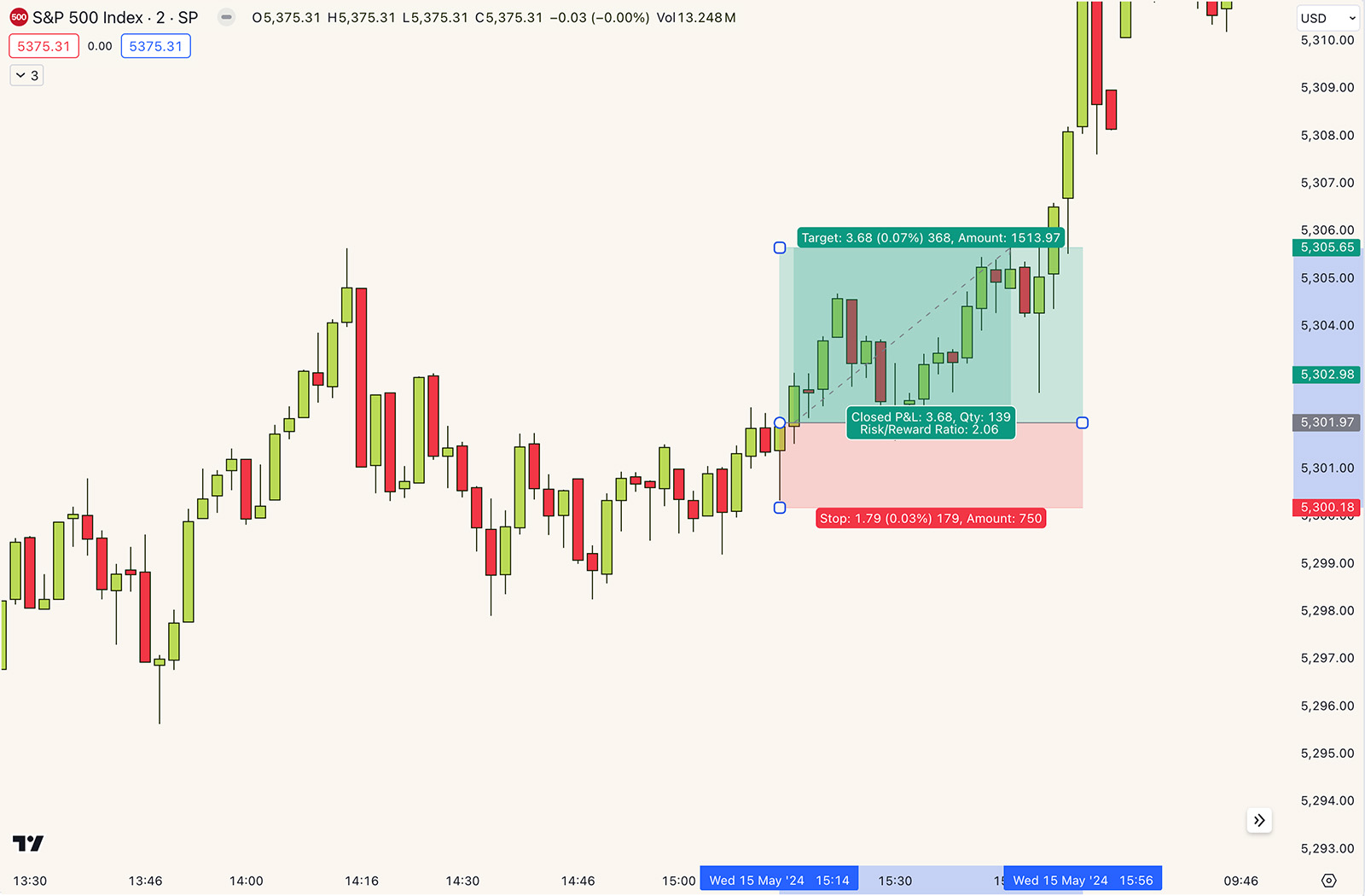 risk reward example on SPX targeting the high of day with a 2:1 R