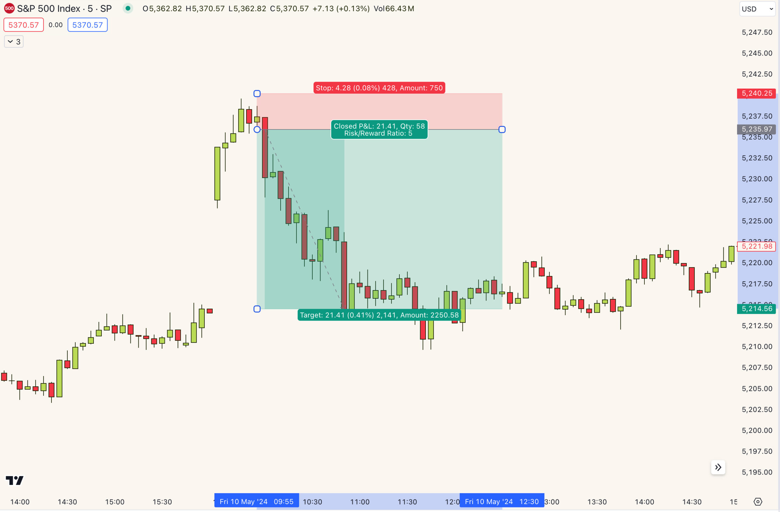 5:1 short risk reward on a gap fade in the SPX index