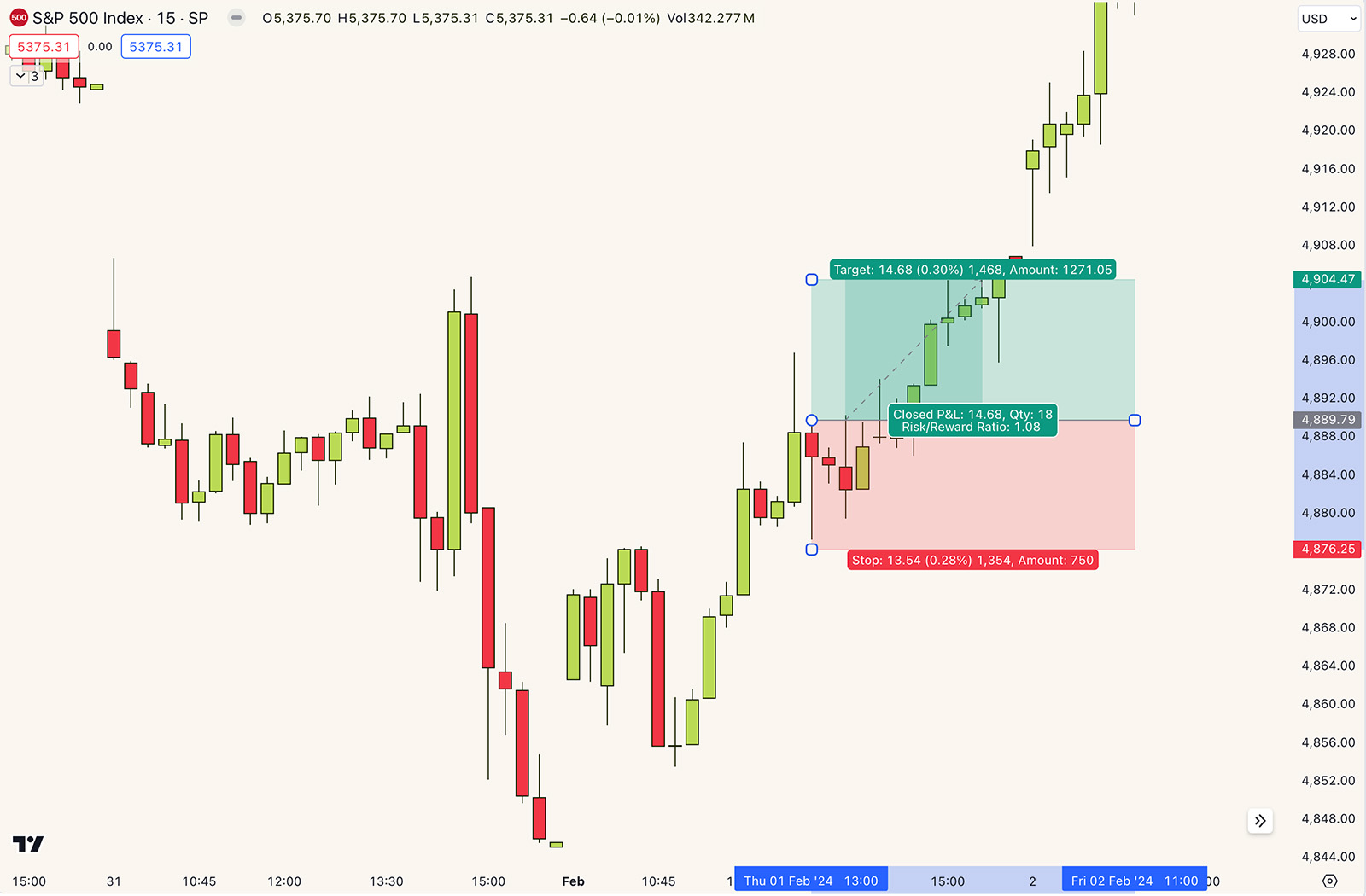 spx long side risk reward targeting the prior high of day