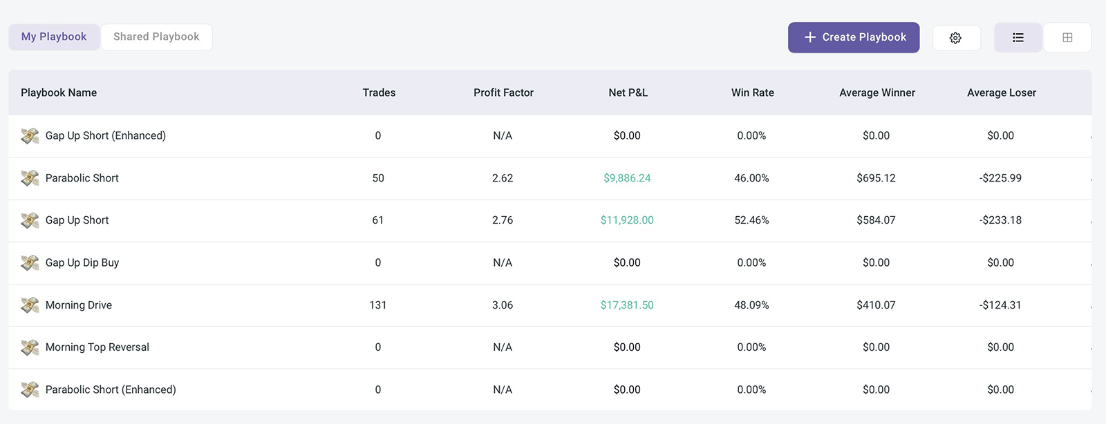 tradezella playbooks displaying P/L average winner, average loser, r multiple