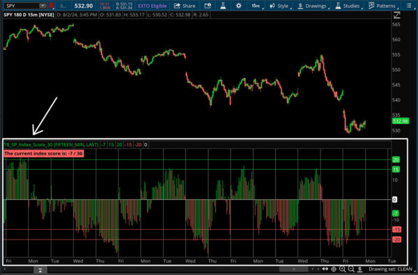 trade brigade index score for the s&p500