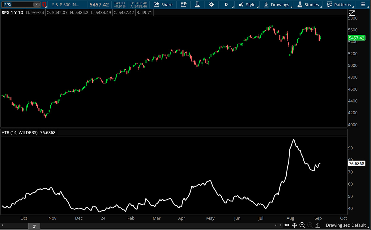 average true range lower study on the SPX daily index