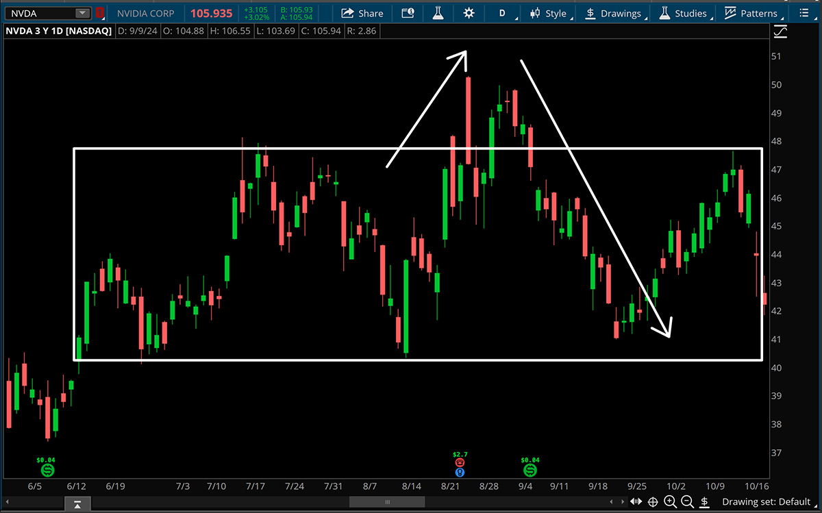 look above and fail on NVDA daily chart.