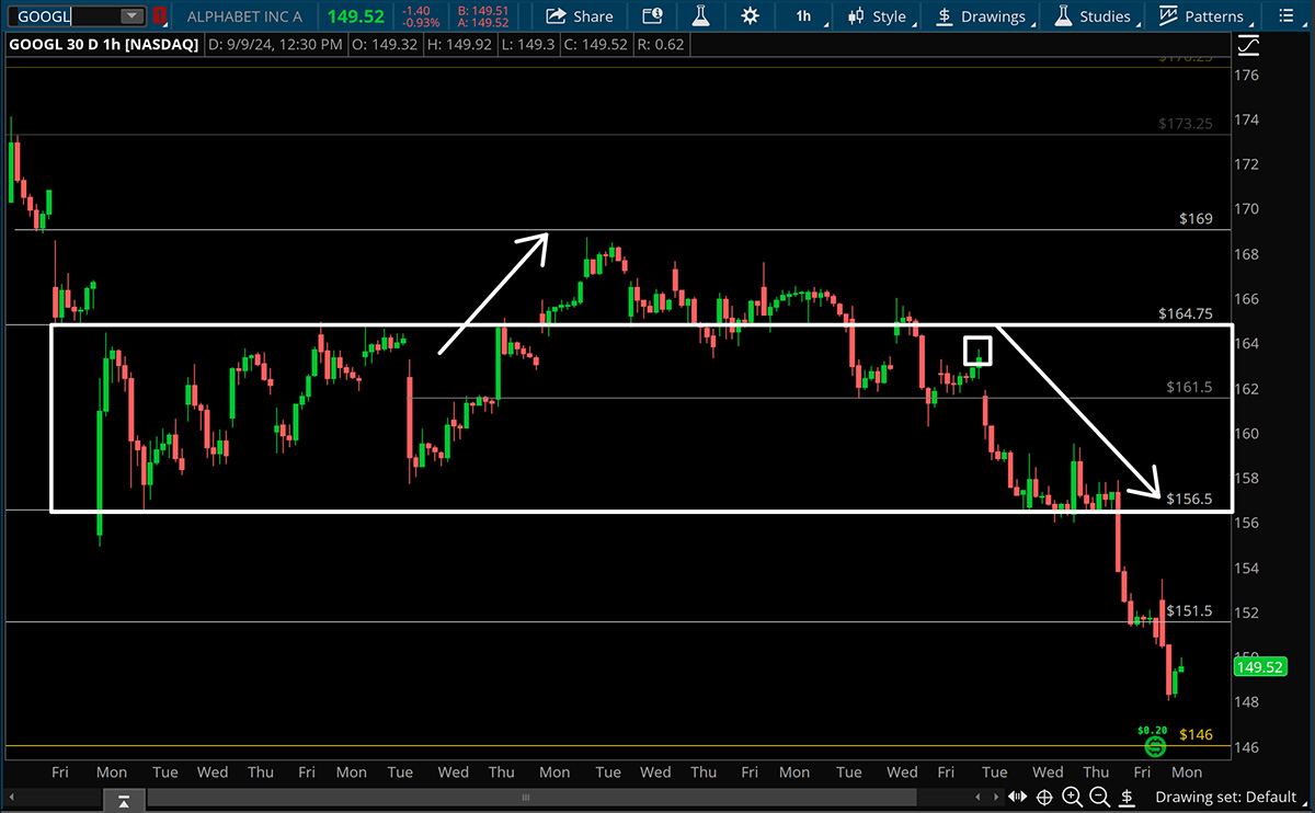 look above and fail on GOOGL hourly timeframe chart