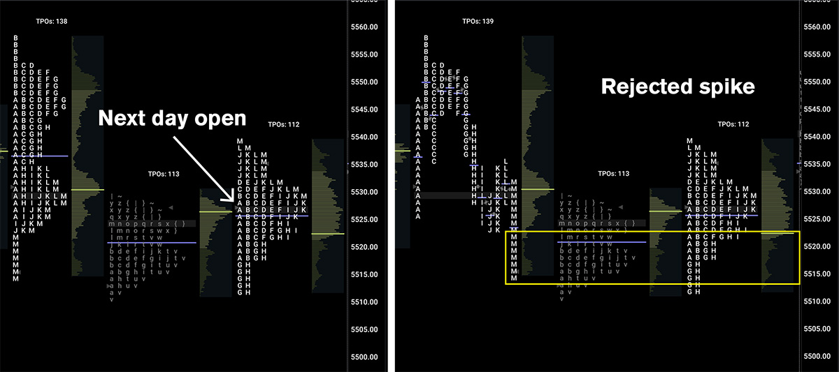 rejected down side market profile spike