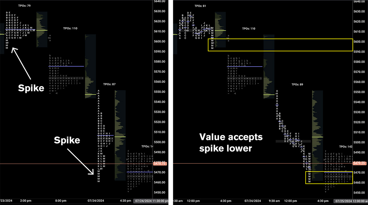 accepted down side market profile spike