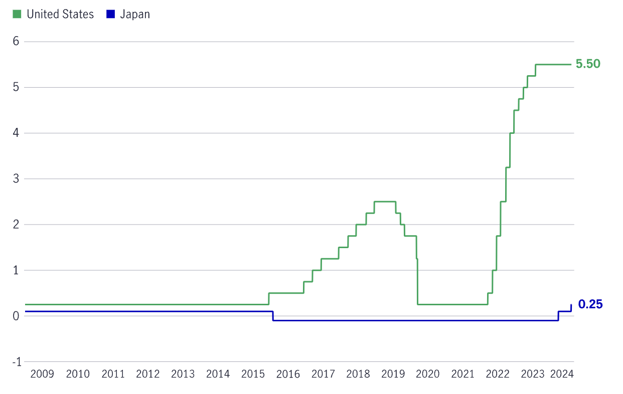 japan rates vs us interest rates