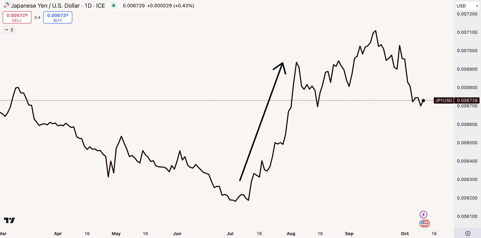 yen carry trade pressures from August 5