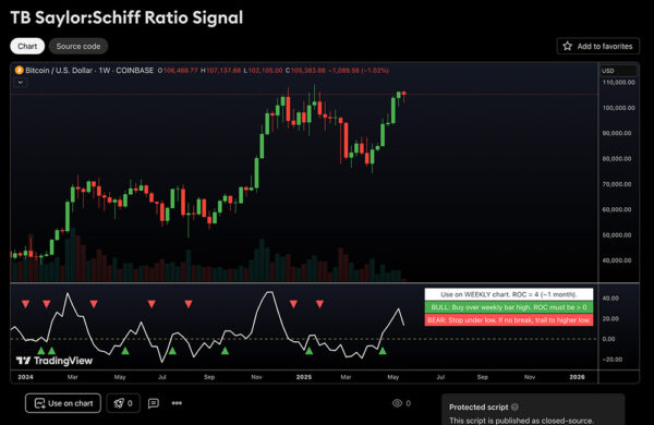 Saylor-Schiff Bitcoin Signal (TradingView)