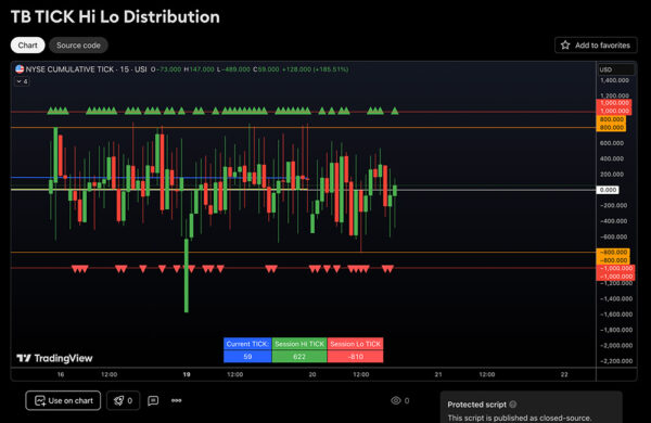 TICK Hi/Lo & Distribution (TradingView)